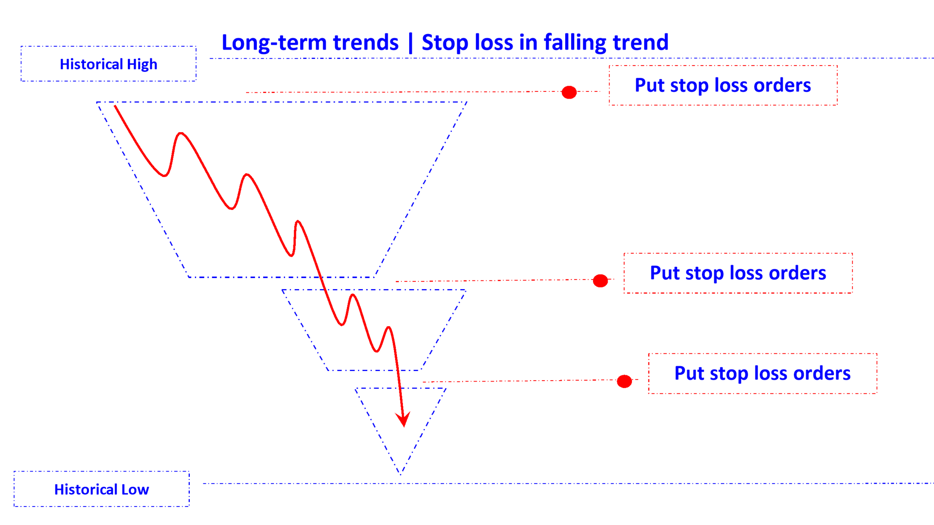 position stop loss in falling trend long en